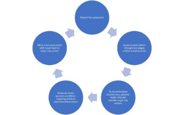 An infographic includes five blue bubbles arranged in a circle to depict a financial burden stress cycle. 1. Patient has symptoms. 2. Impacts work (either through lost wages or employment). 3. To accommodate income loss, patients might relocate outside major city centers. 4. Financial stress worsens condition, requiring medical attention/observation. 5. More costs associated with travel back to major city center.