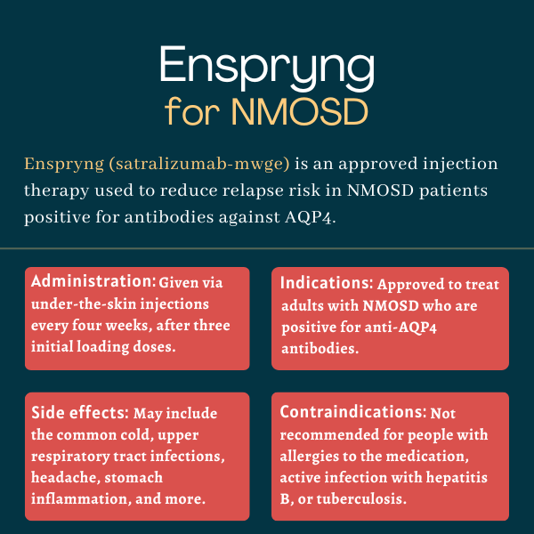 Infographic showing the administration, indications, side effects, and contraindications for Enspryng.
